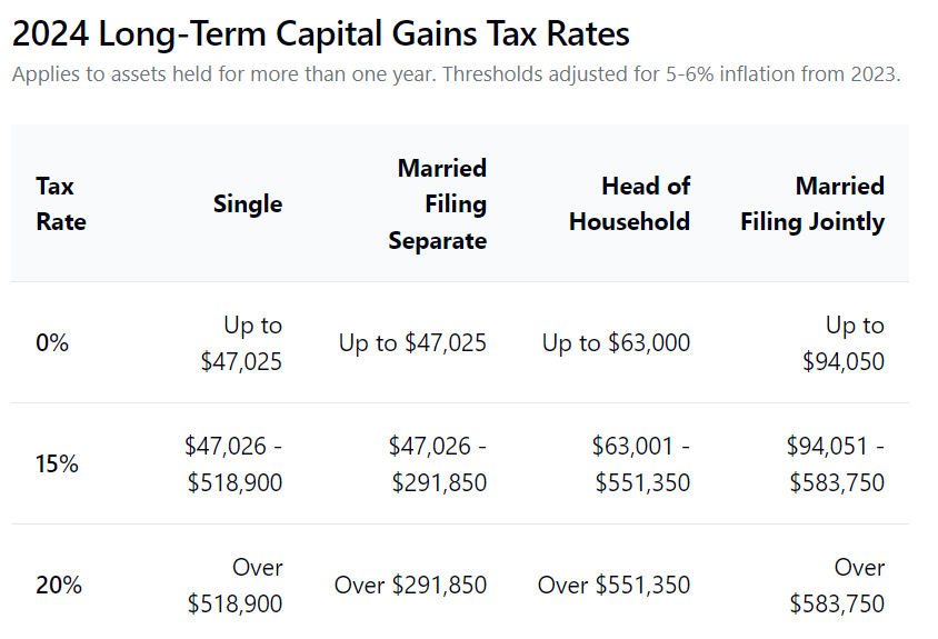 Table showing 2024 long-term capital gains tax brackets. Displays income thresholds for different filing statuses: Single (0% up to $47,025, 15% $47,026-$518,900, 20% over $518,900), Married Filing Separate (0% up to $47,025, 15% $47,026-$291,850, 20% over $291,850), Head of Household (0% up to $63,000, 15% $63,001-$551,350, 20% over $551,350), and Married Filing Jointly (0% up to $94,050, 15% $94,051-$583,750, 20% over $583,750)