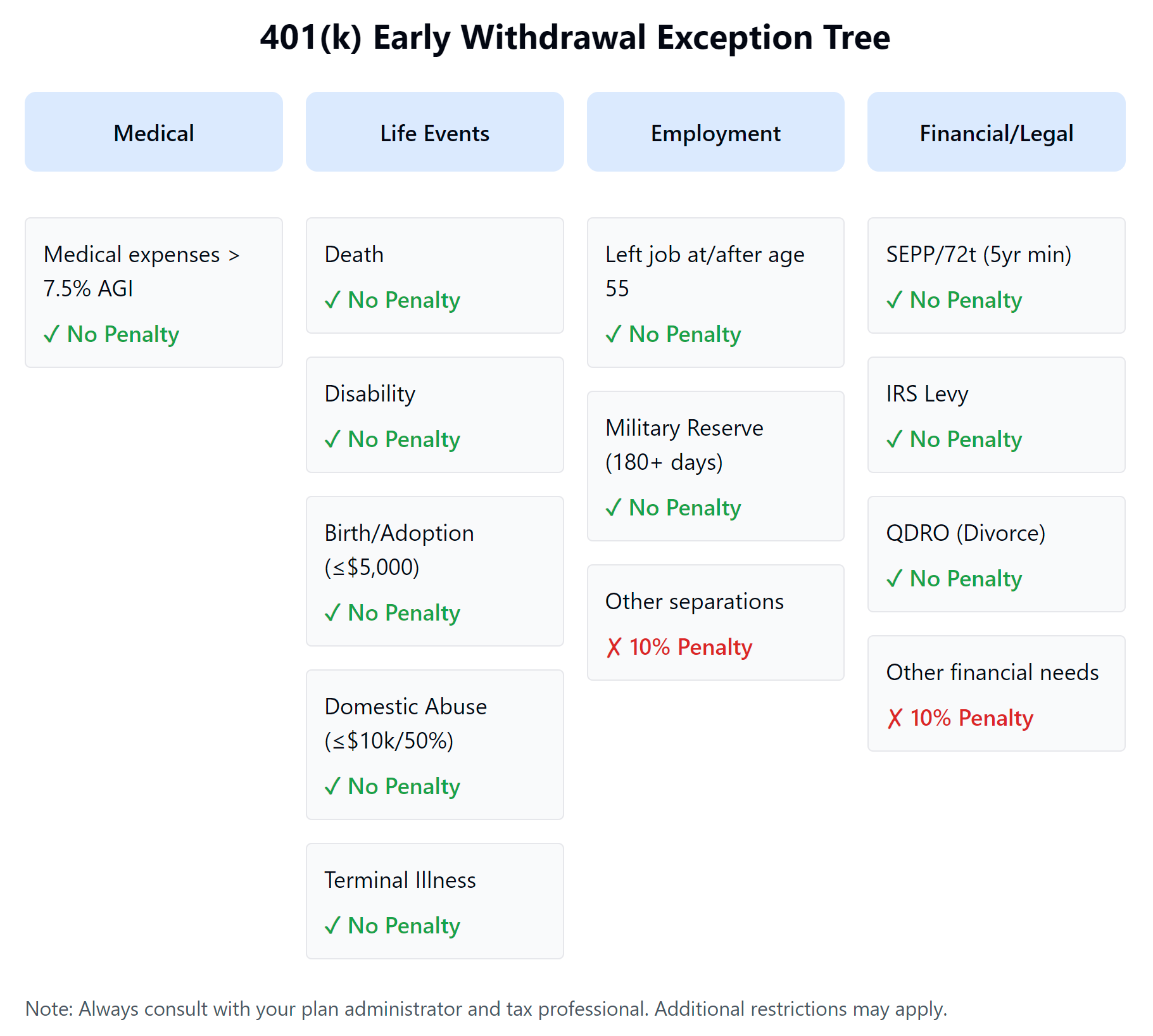 401(k) Early Withdrawal Exception Categories Chart: A grid displaying four categories (Medical, Life Events, Employment, and Financial/Legal) with their qualifying exceptions. Each exception shows whether it qualifies for penalty-free withdrawal (green checkmark) or incurs a 10% penalty (red X).
