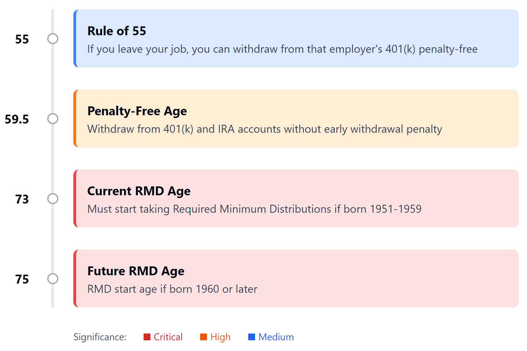 401(k) and IRA Age Milestones Timeline: Vertical timeline showing key retirement account ages (55, 59½, 73, 75) and their significance. Color-coded by importance: red for critical RMD requirements, orange for major penalty thresholds, and blue for optional benefits.