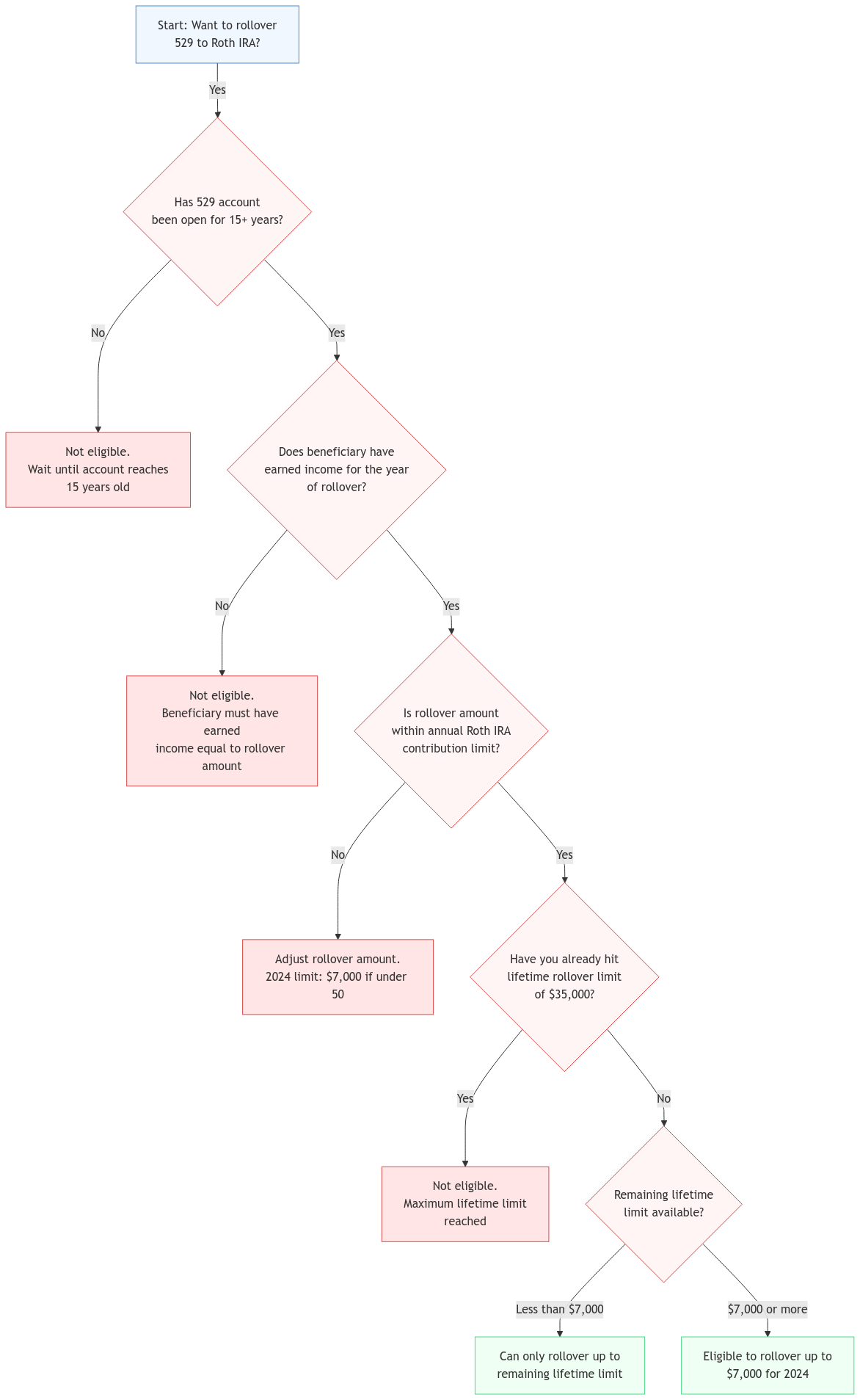 A decision tree flowchart showing eligibility requirements for rolling over a 529 plan to a Roth IRA. The flowchart starts with 'Want to rollover 529 to Roth IRA?' and branches through four main criteria: 1) The 529 account must be open for at least 15 years, 2) The beneficiary must have earned income for the year of rollover, 3) The rollover amount must be within annual Roth IRA contribution limits ($7,000 for 2024 if under 50), and 4) The total rollover amount must not exceed the $35,000 lifetime limit. The chart ends with two possible positive outcomes: eligible to rollover up to $7,000 for 2024, or eligible to rollover only the remaining lifetime limit if less than $7,000. Non-qualifying conditions at any step lead to explanations of why the rollover cannot proceed.