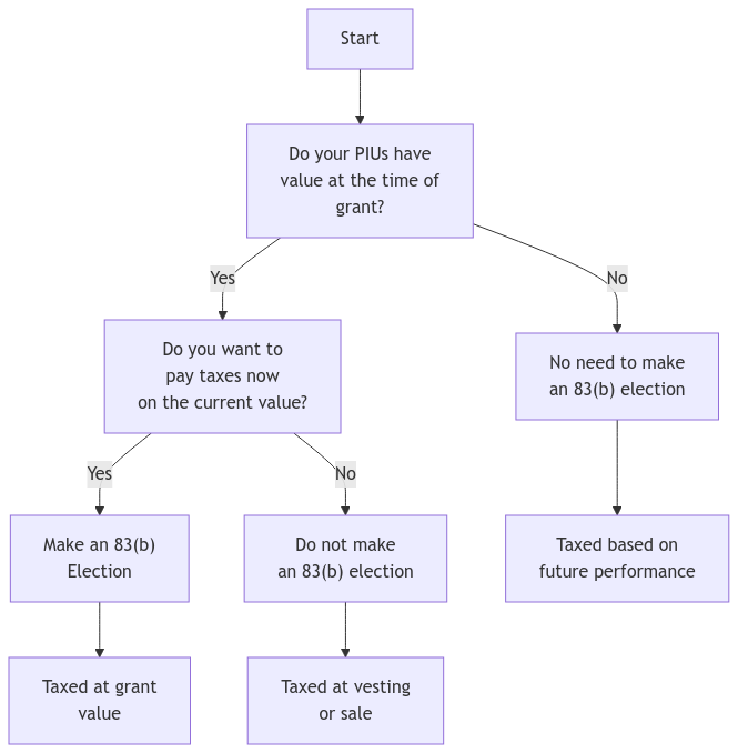 Flowchart guiding decision-making about 83(b) elections for Profit Interest Units (PIUs). It starts by asking if the PIUs have value at grant. If yes, the next decision is whether to pay taxes immediately on the current value, leading to either making or not making an 83(b) election. If no, it concludes that no election is needed, and future taxation is based on company performance. Outcomes include tax at grant value, vesting/sale, or future performance.