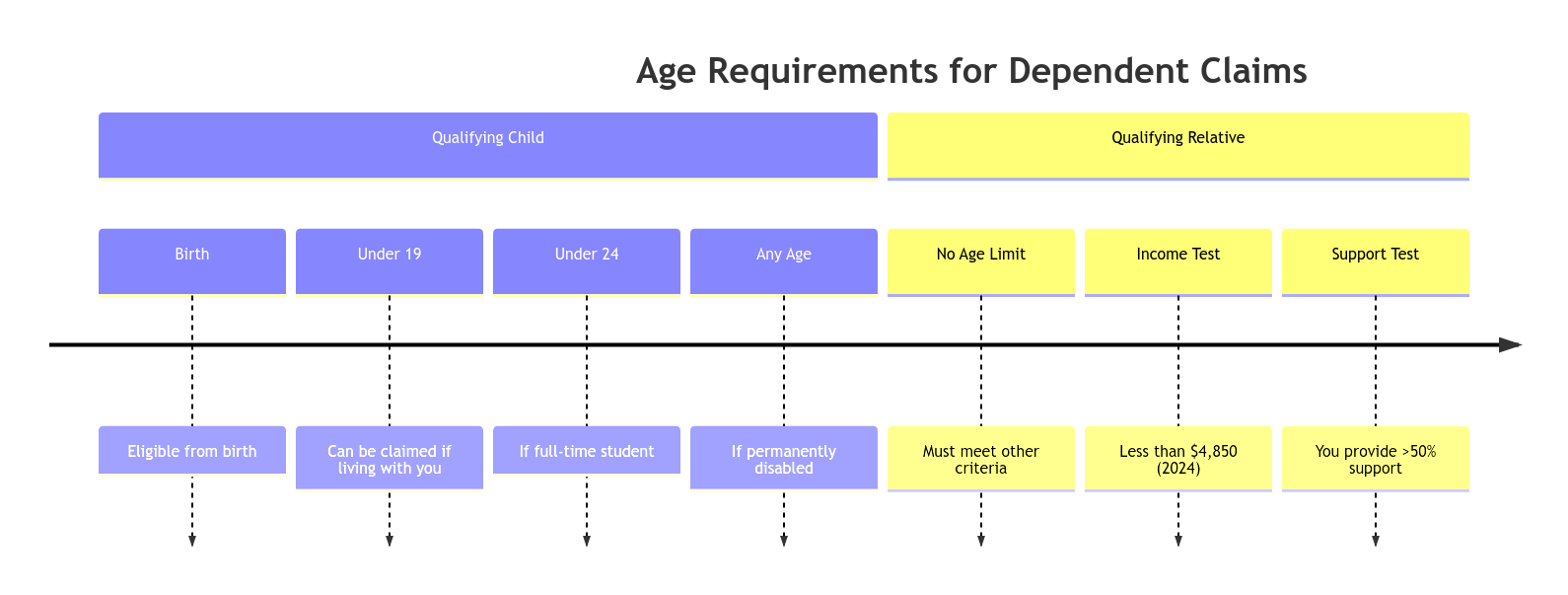 Timeline showing age requirements for dependent claims. Qualifying Child: eligible from birth, under 19, under 24 if student, any age if disabled. Qualifying Relative: no age limit with income and support tests.