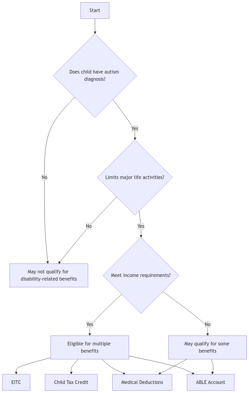 Autism Tax Benefits Qualification Flow