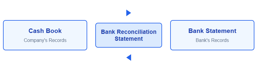 Diagram showing bank reconciliation process. Three boxes arranged horizontally: 'Cash Book' (Company's Records) on the left, 'Bank Reconciliation Statement' in the center, and 'Bank Statement' (Bank's Records) on the right. Arrows point from both the Cash Book and Bank Statement towards the central Bank Reconciliation Statement, illustrating how both records are compared and reconciled in the process.