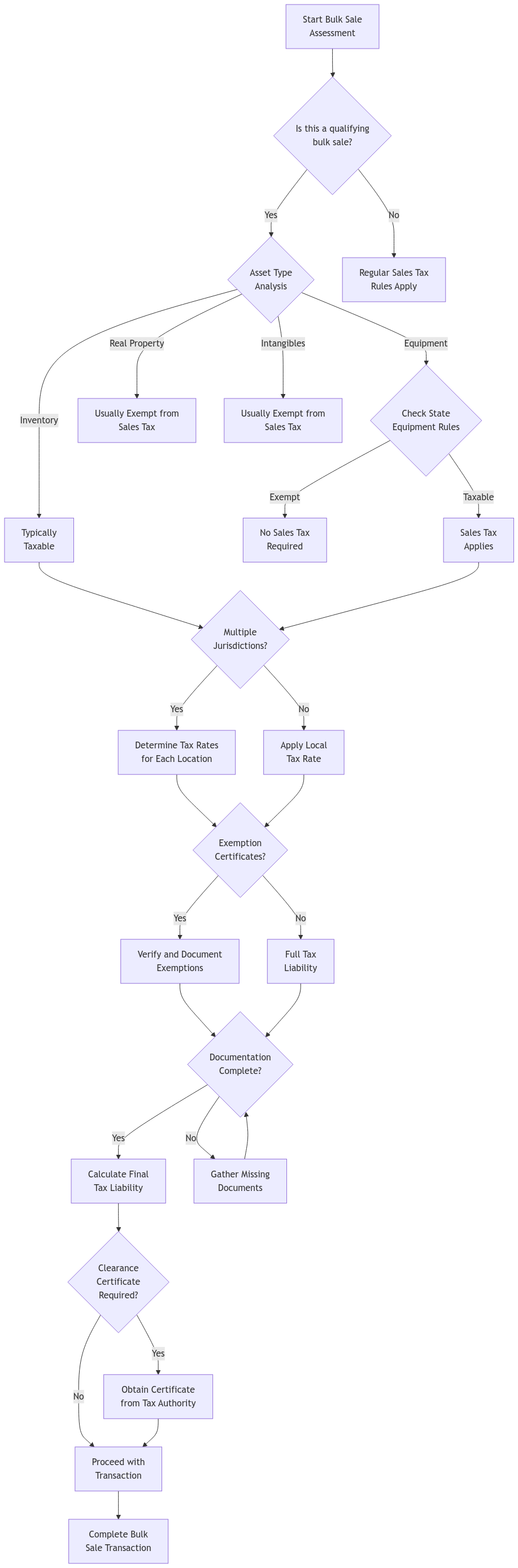 A decision tree flowchart for bulk sales tax liability assessment. Starting with 'Bulk Sale Assessment', the tree guides through key decisions including asset type analysis (inventory, equipment, real property, intangibles), jurisdiction checks, exemption qualifications, and documentation requirements. Branches show different paths for taxable and exempt assets, multiple jurisdiction considerations, and clearance certificate requirements. The flowchart ends with completing the bulk sale transaction. Each decision point is represented by a diamond shape, with outcomes shown in rectangles, connected by arrows indicating the flow of the assessment process.