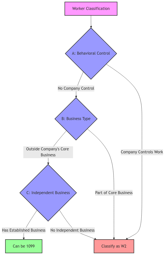 Flowchart illustrating California's ABC Test for worker classification. The chart flows from top to bottom, starting with 'Worker Classification.' From there, it moves to test A (Behavioral Control) where it branches into two paths: If the company controls work, it leads directly to 'Classify as W2.' If there is no company control, it proceeds to test B (Business Type). At test B, if the work is part of core business, it leads to 'Classify as W2.' If the work is outside company's core business, it moves to test C (Independent Business). At test C, if the worker has an established business, they 'Can be 1099.' If they have no independent business, they must be classified as W2. The flowchart uses color coding: decision points in blue, W2 classification in red, and potential 1099 classification in green.