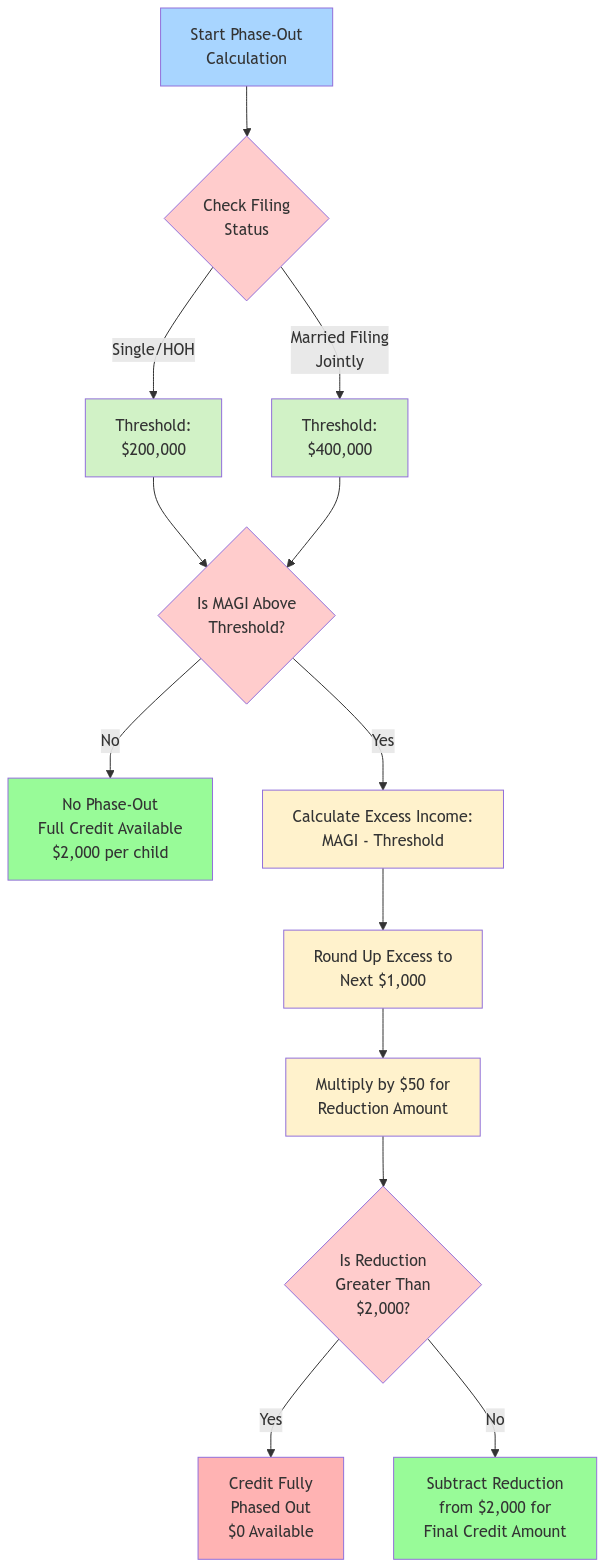 Flowchart showing the Child Tax Credit phase-out calculation process. Starting with filing status determination (Single/HOH: $200,000 threshold or MFJ: $400,000 threshold), it guides through checking if MAGI exceeds the threshold, calculating excess income, rounding up to next $1,000, determining reduction amount ($50 per $1,000), and finally calculating the reduced credit amount. The flowchart uses color coding: light blue for start, light red for decision points, light green for thresholds, light yellow for calculations, and green/red for final outcomes.