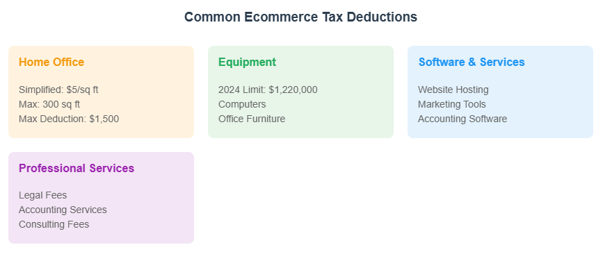Common Ecommerce Tax Deductions
