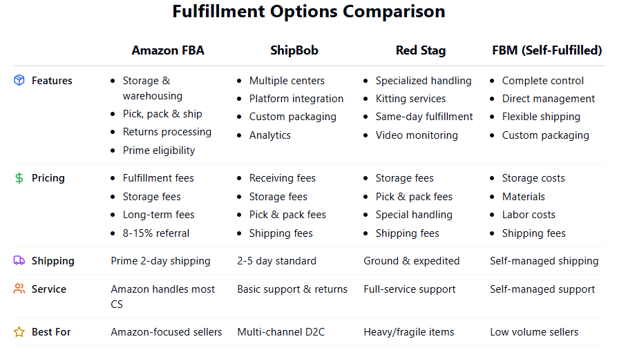 infographic comparing FBA with other fulfillment options, such as ShipBob, Red Stag Fulfillment, and FBM, highlighting key features and pricing differences
