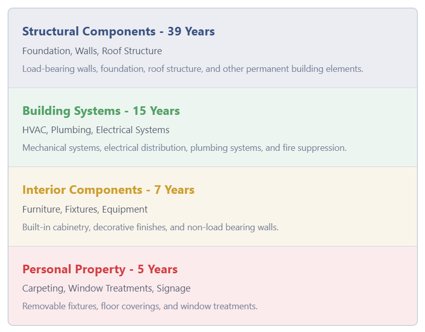 Cost segregation infographic showing building components and their depreciation periods: structural components (39 years), building systems (15 years), interior components (7 years), and personal property (5 years). Includes timeline visualization.