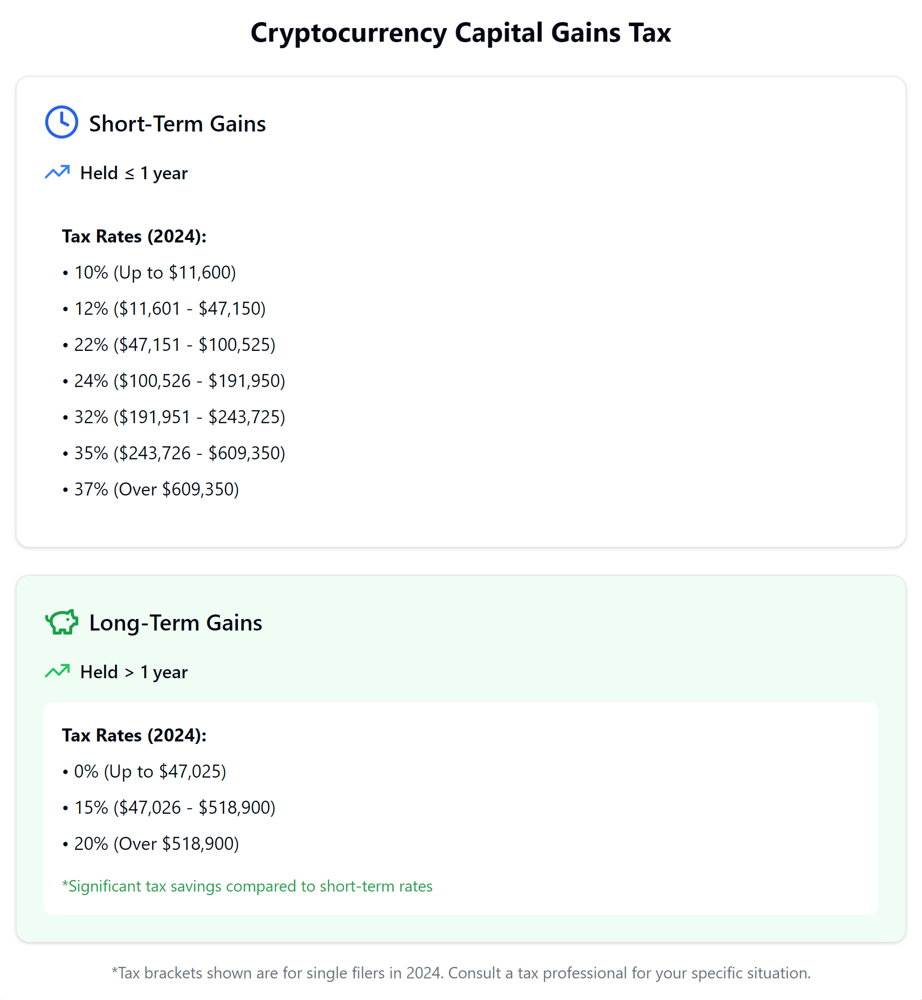 Infographic comparing cryptocurrency capital gains tax rates. Two side-by-side panels: left shows short-term gains (held ≤1 year) with tax brackets ranging from 10% to 37% for 2024; right shows long-term gains (held >1 year) with more favorable rates of 0%, 15%, and 20%. Includes icons and tax bracket income thresholds for single filers.