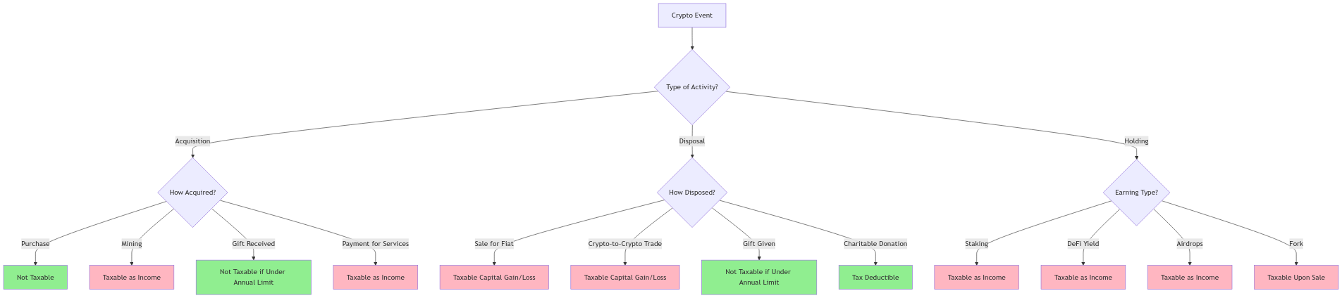 Cryptocurrency tax decision tree flowchart showing three main branches: Acquisition, Disposal, and Holding. Green boxes indicate non-taxable events (purchases, gifts under limits, charitable donations) while pink boxes show taxable events (mining income, trades, staking rewards, DeFi yields). Arrows connect different activities to their tax implications.