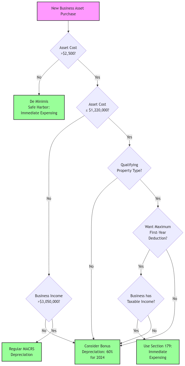 A decision flowchart for choosing business asset depreciation methods. Starting with a new business asset purchase, it guides through decisions based on asset cost ($2,500 and $1,220,000 thresholds), property type qualification, business income levels ($3,050,000 threshold), and tax preferences. Leads to four possible outcomes: De Minimis Safe Harbor, Section 179 Expensing, 60% Bonus Depreciation, or Regular MACRS Depreciation. Decisions consider cost thresholds, qualifying property types, business income levels, and tax strategy preferences.