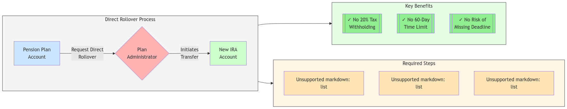 Flowchart illustrating the direct rollover process, showing the money moving from the pension plan directly to the IRA
