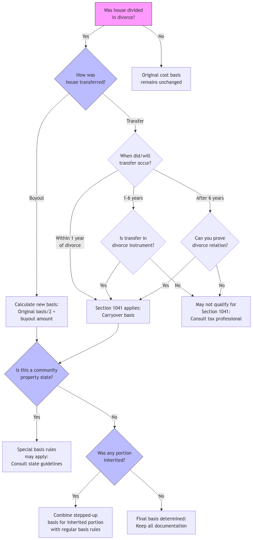 A flowchart showing how to determine cost basis after divorce. Starting with whether the house was divided in divorce, it branches into scenarios including buyouts, transfers under Section 1041, community property considerations, and inheritance factors. The chart guides users through timing requirements, documentation needs, and points where professional consultation is recommended. Key decision points are highlighted in blue, with arrows showing the progression through various scenarios to reach the appropriate cost basis determination.