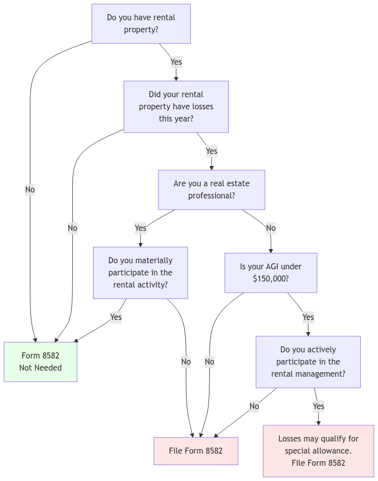 A decision tree flowchart helping determine if Form 8582 is needed for rental property tax filing. The flowchart starts with 'Do you have rental property?' and branches based on Yes/No answers. If No, Form 8582 is not needed. If Yes, it asks about rental losses. If there are losses, it checks if you're a real estate professional. For professionals, it checks material participation - if yes, no form needed; if no, file Form 8582. For non-professionals, it checks if AGI is under $150,000 and active participation status. Those with AGI over $150,000 or without active participation must file Form 8582. Those with active participation and AGI under $150,000 may qualify for special allowance but must still file Form 8582.