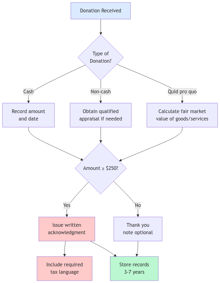 Donation Handling Workflow