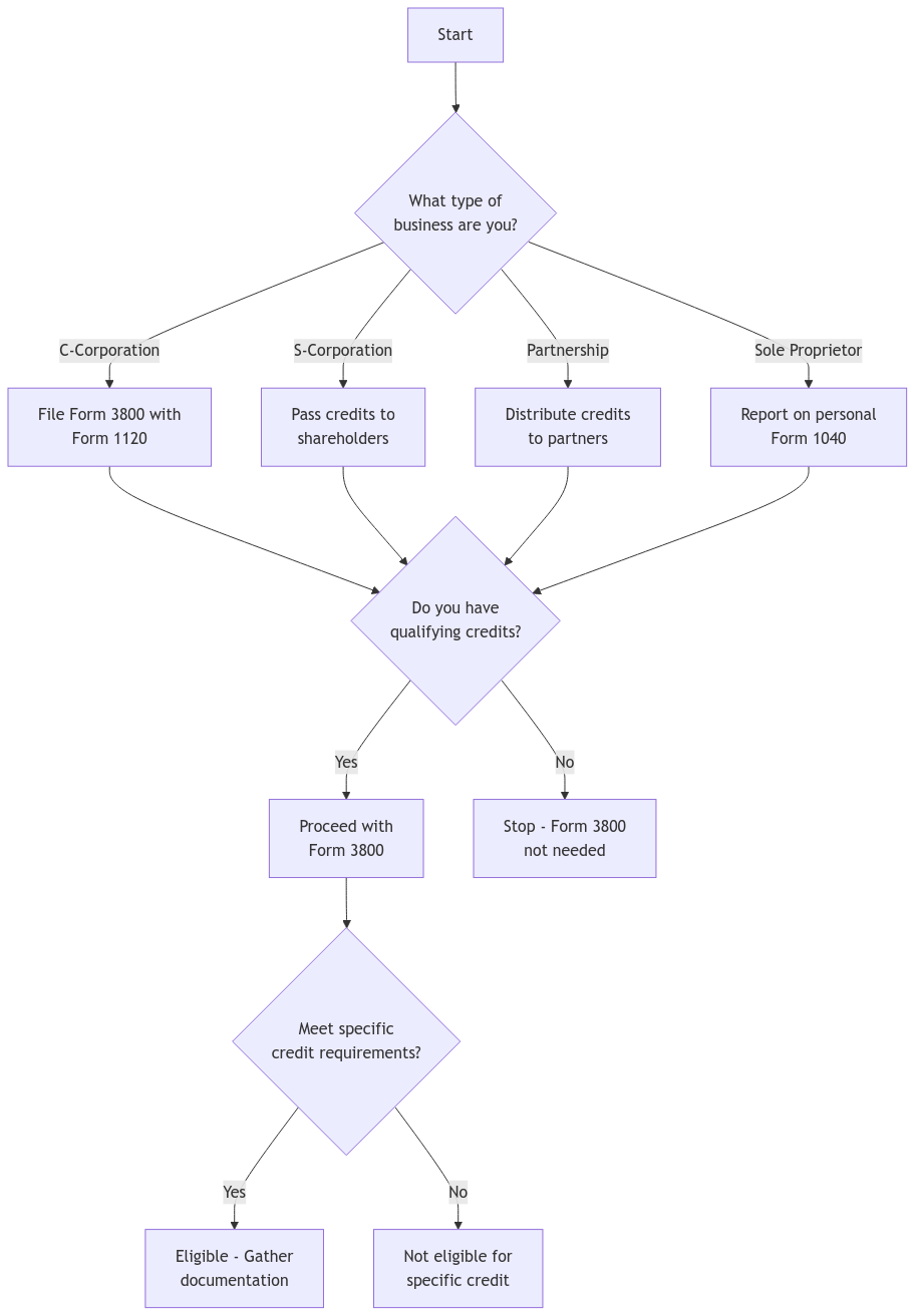 Form 3800 Eligibility Flowchart: Starting with business type selection (C-Corp, S-Corp, Partnership, or Sole Proprietor), flowing to credit qualification check, and ending with eligibility determination. Each path shows required forms and next steps. Diamonds indicate decision points, rectangles show actions.