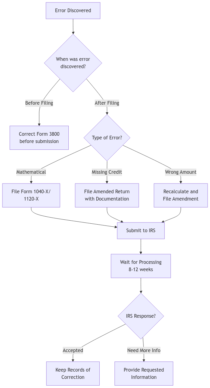 Error Correction Workflow: Decision tree starting with error discovery timing (before or after filing). If before filing, shows direct correction process. If after filing, branches into three error types (Mathematical, Missing Credit, Wrong Amount) with corresponding correction actions. Includes IRS processing time and response handling steps.