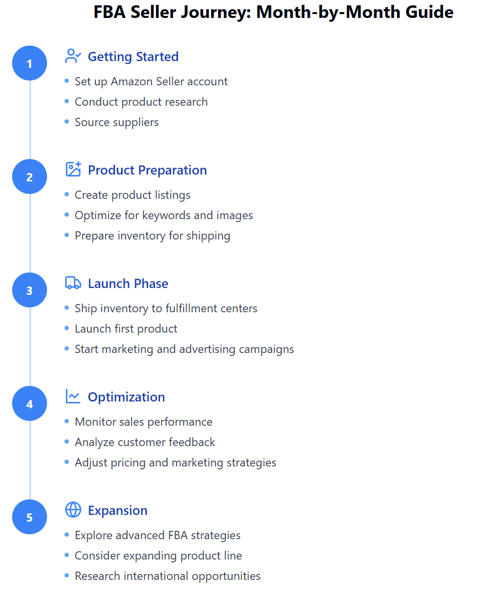 FBA Seller Journey: Month-by-Month Guide