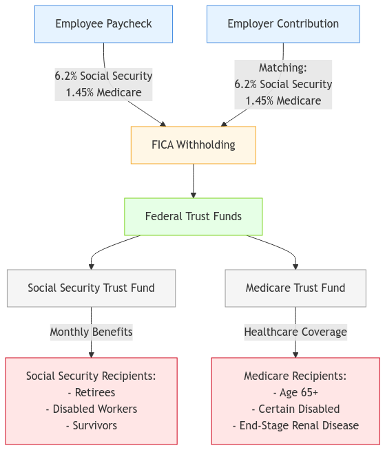 FICA Fund Flow - Visual representation of how FICA taxes are collected from both employees and employers, managed through Federal Trust Funds, and distributed to beneficiaries through Social Security and Medicare programs.