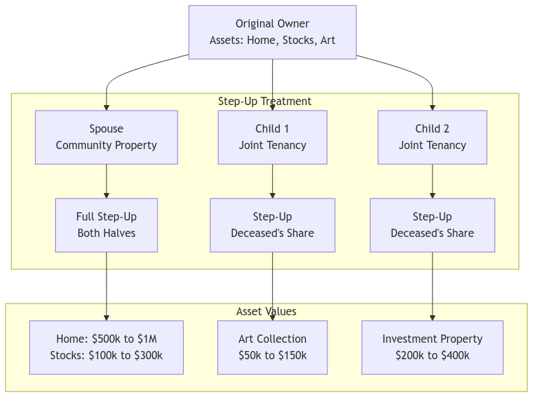 Family inheritance flowchart showing how assets pass from original owner to spouse and children, with corresponding step-up basis treatment and value adjustments for each inherited asset