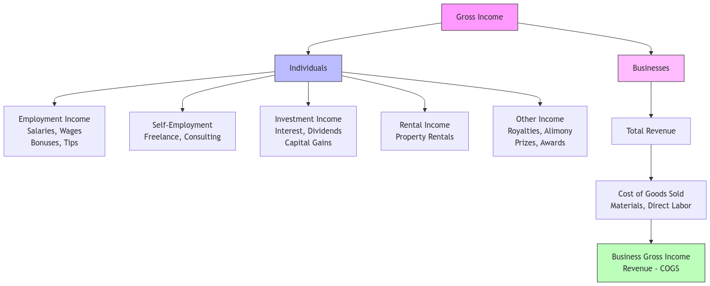 Flowchart showing gross income components split between individuals (employment, self-employment, investment, rental, and other income) and businesses (total revenue minus cost of goods sold)