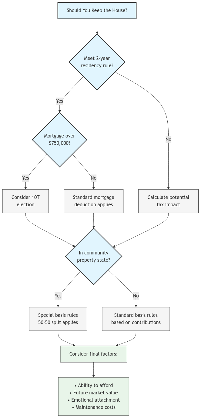 Decision Tree Flowchart showing the key decision points for keeping the house in a divorce, including residency requirements, mortgage considerations, state property laws, and practical factors.
