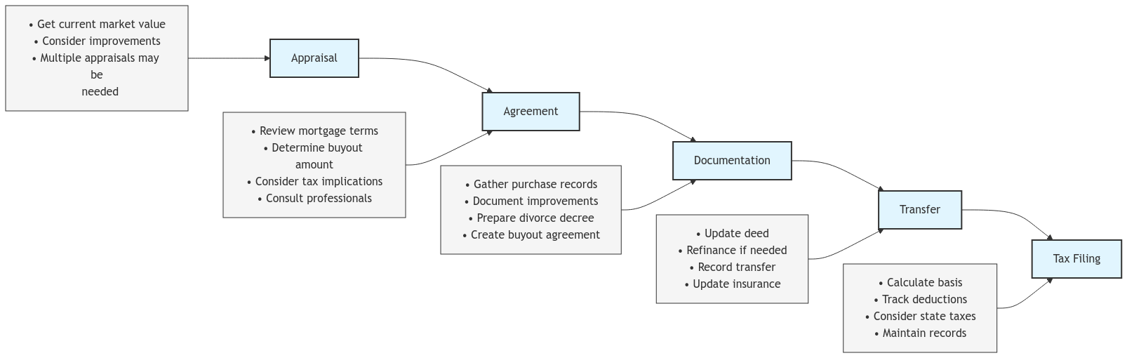 Flowchart showing the house buyout process in five main steps from left to right: 1. Appraisal (including market value and improvements), 2. Agreement (covering mortgage terms and buyout amount), 3. Documentation (gathering records), 4. Transfer (updating deed and refinancing), and 5. Tax Filing (calculating basis and maintaining records). Each step includes detailed considerations shown as supporting elements below the main flow.