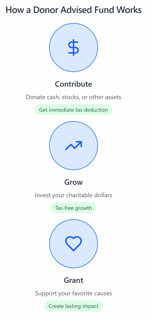 Infographic showing the three-step cycle of a Donor Advised Fund: Step 1 shows a dollar sign representing contributions of cash or assets with an immediate tax deduction, Step 2 shows an upward trending chart representing tax-free investment growth, and Step 3 shows a heart icon representing charitable grants to causes. The steps are connected by arrows in a flowing sequence.