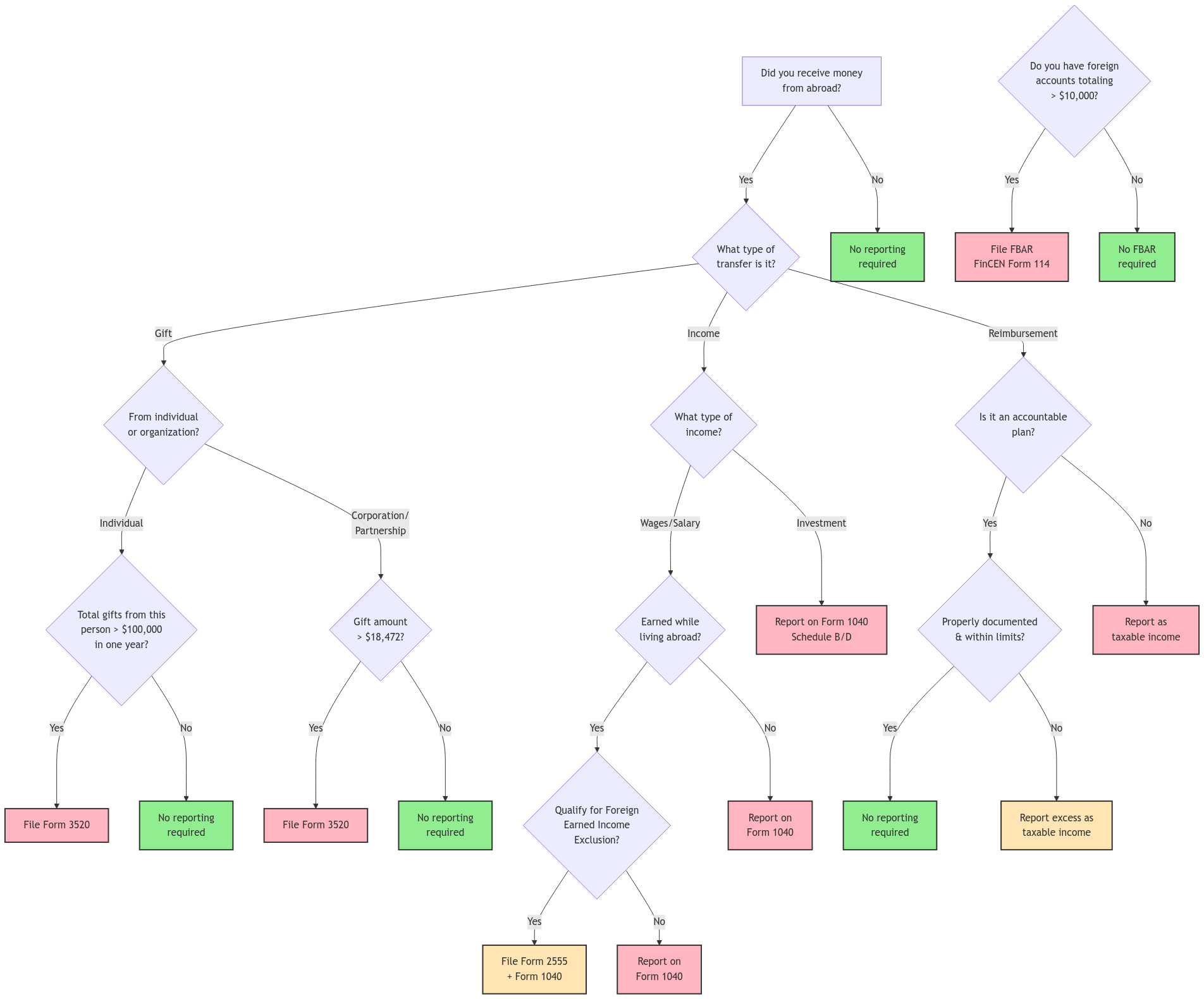 Decision tree flowchart showing reporting requirements for international funds. Starting with "Did you receive money from abroad?", the chart branches into three main categories: gifts, income, and reimbursements. Each path leads to specific reporting requirements, with color coding indicating severity (green for no reporting needed, yellow for possible reporting, red for mandatory reporting). Key thresholds include $100,000 for individual gifts, $18,472 for corporate gifts, and $10,000 for FBAR reporting. Forms mentioned include 3520, 2555, 1040, and FinCEN Form 114.