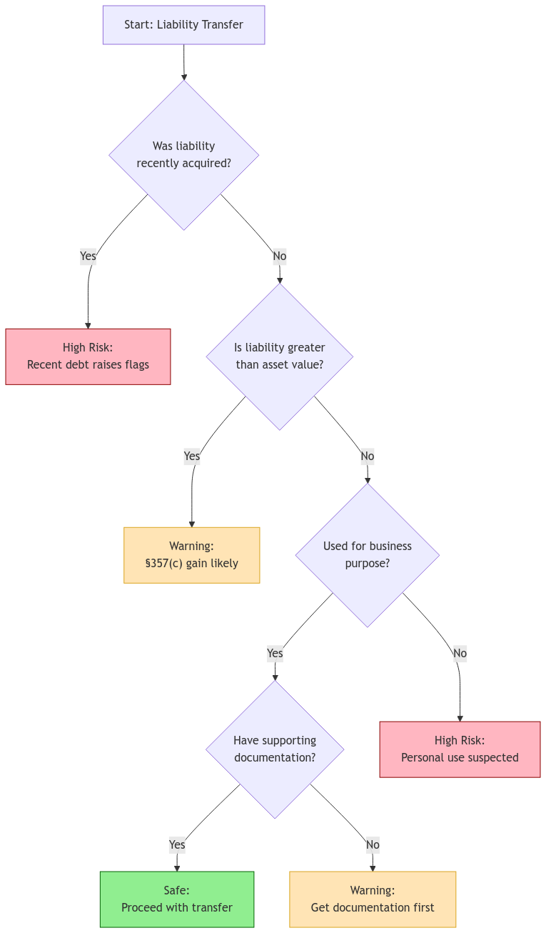 A decision tree flowchart titled 'Is Your Liability Transfer Safe?' showing the risk assessment process for Section 357(b) liability transfers. The flow starts with questioning if the liability was recently acquired, then checks if liability exceeds asset value, business purpose, and documentation. Each path leads to one of three outcomes: Safe (green), Warning (yellow), or High Risk (red). Key decision points include timing of liability acquisition, liability-to-asset ratio, business purpose verification, and documentation status.