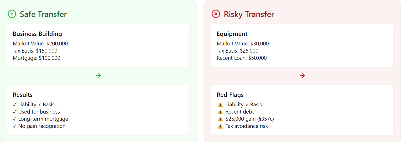 Comparison of liability transfer scenarios: Left panel shows a safe business building transfer with $200,000 market value, $150,000 basis, and $100,000 mortgage. Right panel shows a risky equipment transfer with $30,000 value, $25,000 basis, and $50,000 recent loan. The safe transfer highlights positive outcomes with green checkmarks, while the risky transfer warns of excess liabilities and tax avoidance concerns with red warning symbols.