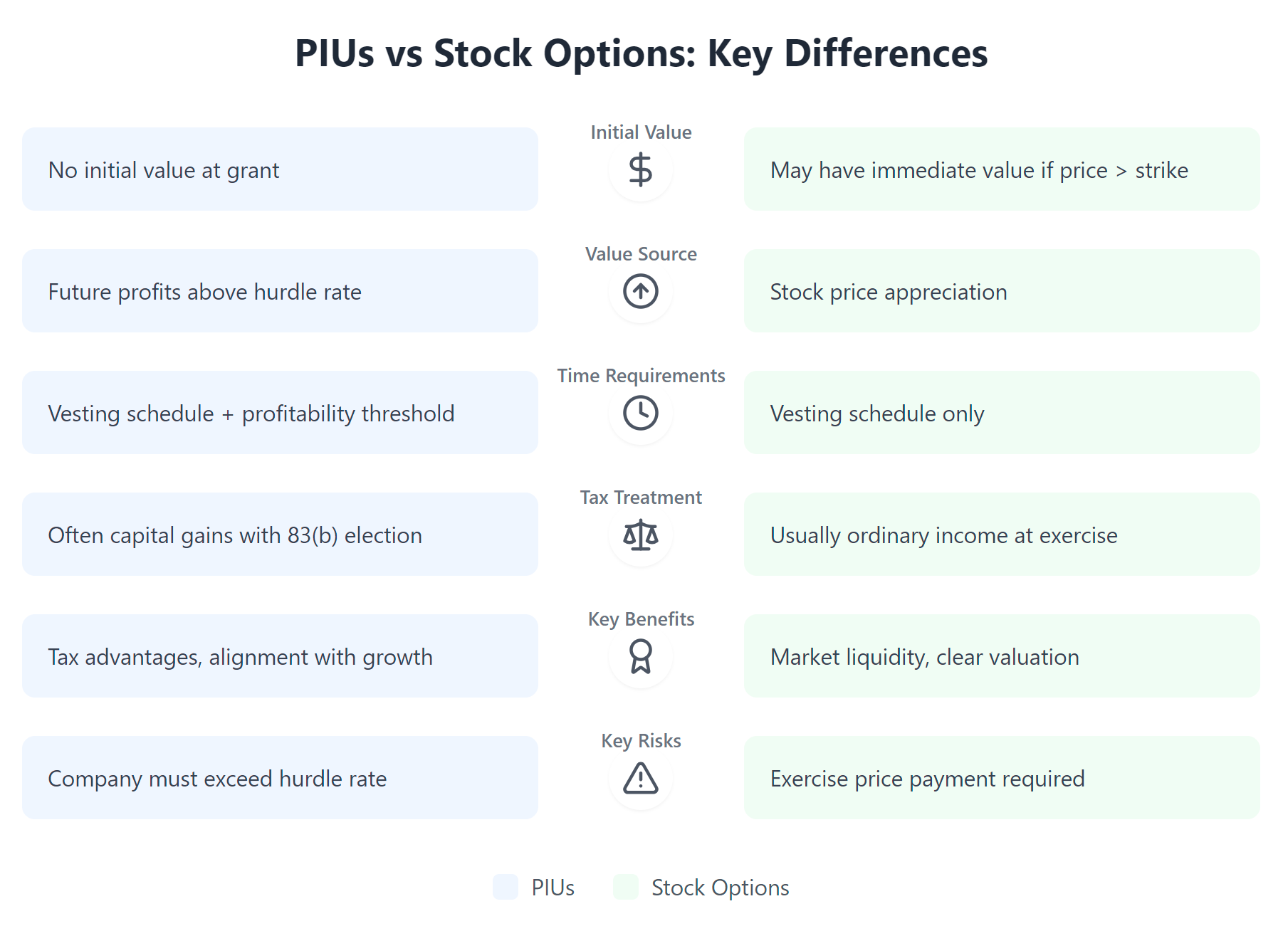 Comparison diagram of PIUs versus Stock Options showing six key differences. Each row represents a category with distinguishing icons: 1) Initial Value (Dollar icon): PIUs start with no value, while Stock Options may have immediate value 2) Value Source (Up Arrow icon): PIUs derive value from future profits above hurdle rate, Stock Options from stock price appreciation 3) Time Requirements (Clock icon): PIUs need both vesting and profitability threshold, Stock Options only require vesting 4) Tax Treatment (Scale icon): PIUs often receive capital gains treatment with 83(b) election, Stock Options usually taxed as ordinary income 5) Key Benefits (Award icon): PIUs offer tax advantages and growth alignment, Stock Options provide market liquidity and clear valuation 6) Key Risks (Warning icon): PIUs require exceeding hurdle rate, Stock Options require exercise price payment. Blue panels indicate PIU features, green panels indicate Stock Option features.