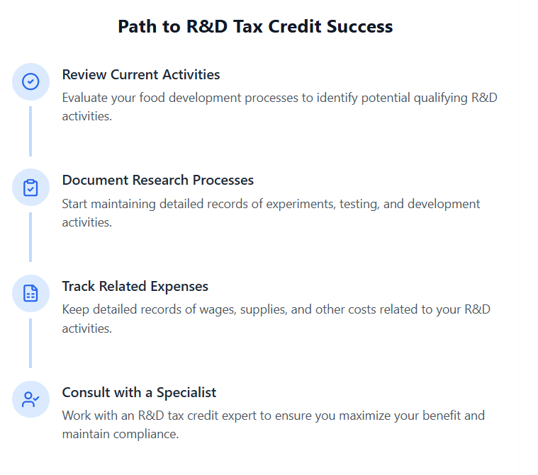 A vertical roadmap titled 'Path to R&D Tax Credit Success' for food-business-rd-tax-credit showing four connected steps: 1. Review Current Activities - represented by a check circle icon, describing evaluation of food development processes; 2. Document Research Processes - represented by a clipboard icon, emphasizing record-keeping of experiments; 3. Track Related Expenses - represented by a spreadsheet icon, focusing on cost documentation; and 4. Consult with a Specialist - represented by a user check icon, recommending expert consultation. Each step is connected by a vertical blue line, with icons in blue circles and accompanying descriptive text.