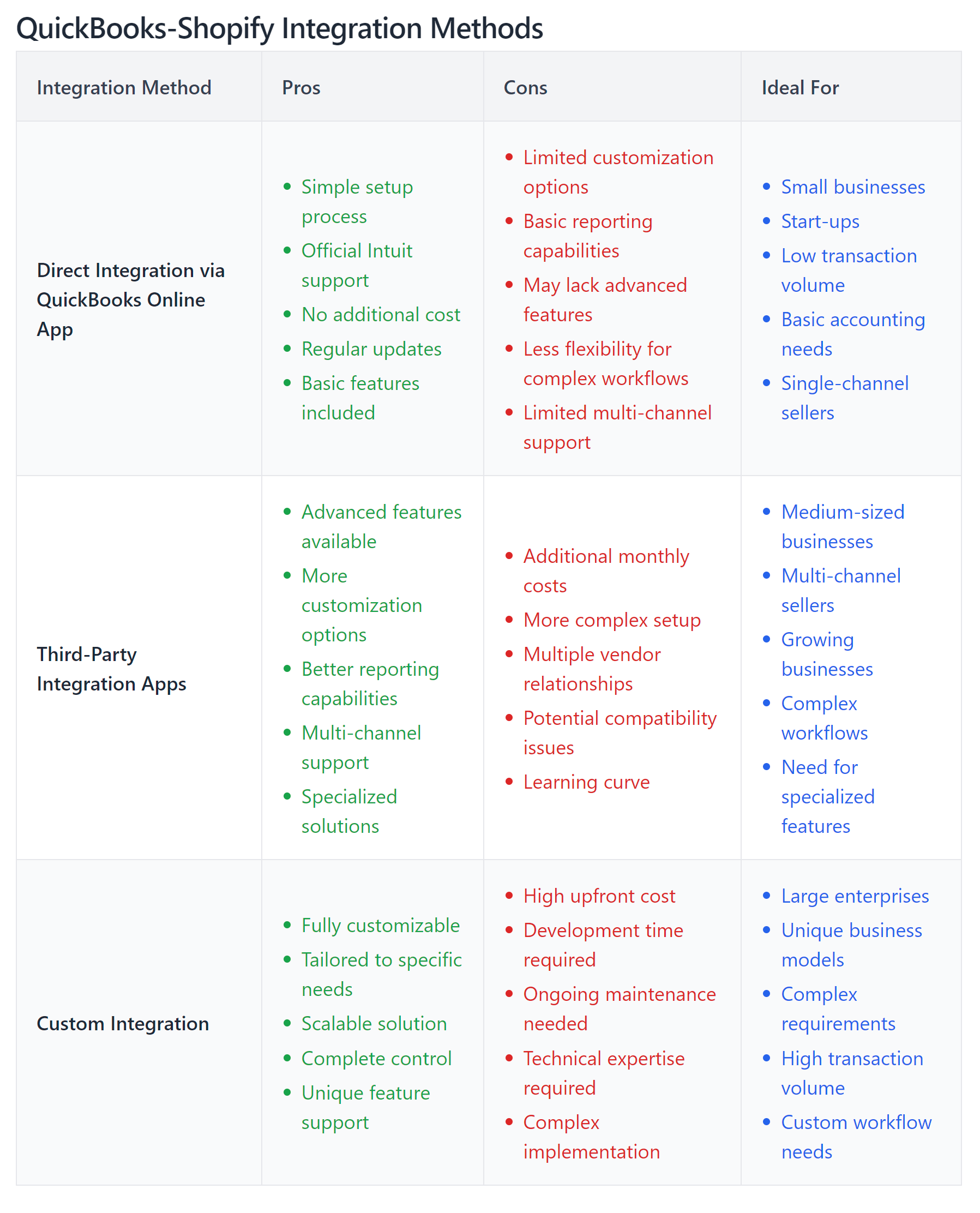 A comparison table summarizing the pros, cons, and ideal use cases for each integration method