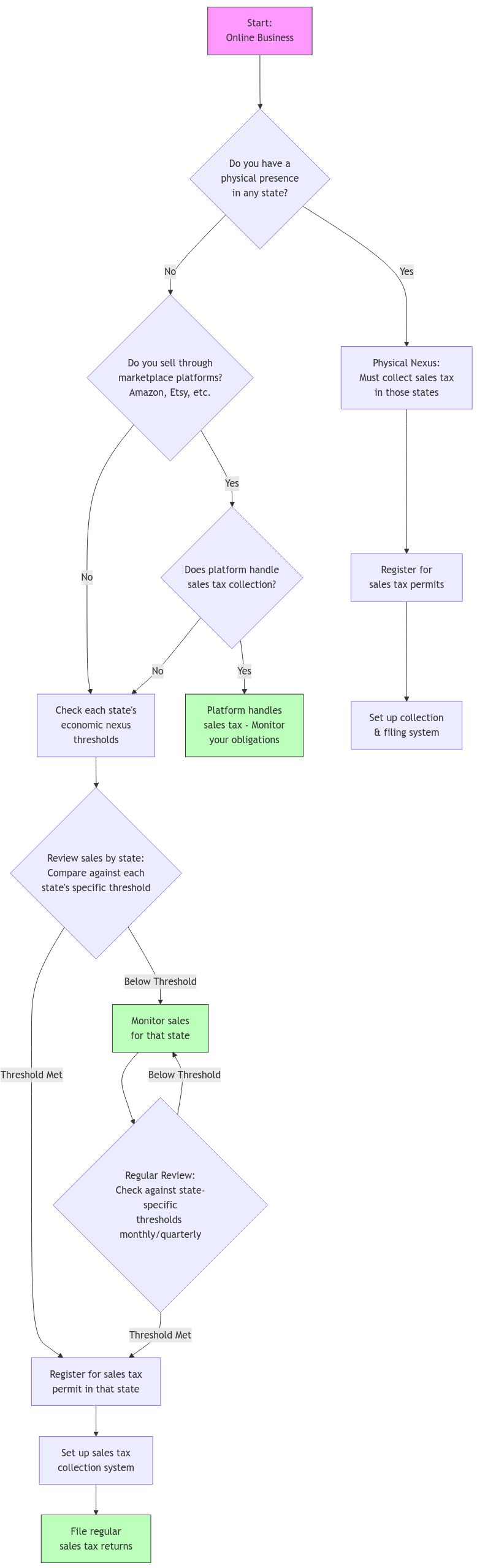 A flowchart guiding online sellers through the process of determining nexus and sales tax obligations.