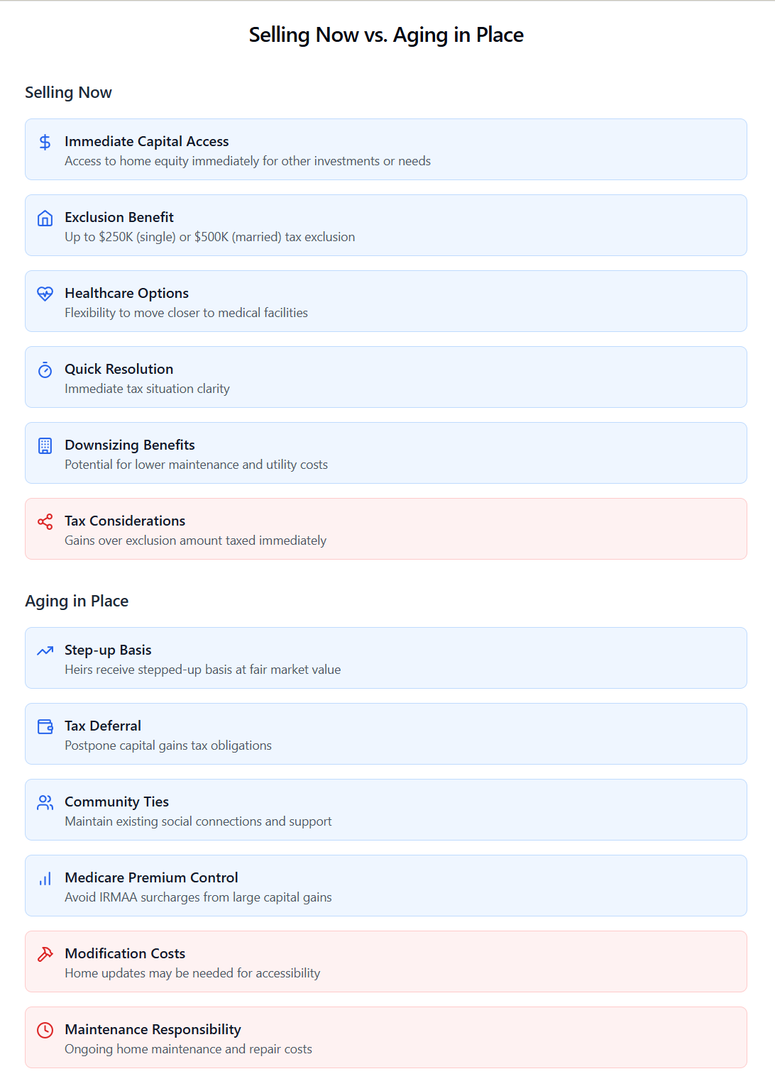 H
i convert to an image what is the alt text


For converting the comparison table to an image, here's the appropriate alt text that comprehensively describes the content:

"Alt text: A side-by-side comparison table of 'Selling Now' versus 'Aging in Place' tax strategies. The left column 'Selling Now' lists six key points: Immediate Capital Access (dollar sign icon), Exclusion Benefit with $250K/500K limits (home icon), Healthcare Options (heart icon), Quick Resolution (timer icon), Downsizing Benefits (building icon), and Tax Considerations as a drawback (share icon). The right column 'Aging in Place' also contains six points: Step-up Basis (trending up icon), Tax Deferral (wallet icon), Community Ties (people icon), Medicare Premium Control (bar chart icon), Modification Costs as a drawback (hammer icon), and Maintenance Responsibility as a drawback (clock icon). Each point includes an icon and detailed description, with benefits highlighted in blue and drawbacks in red backgrounds.