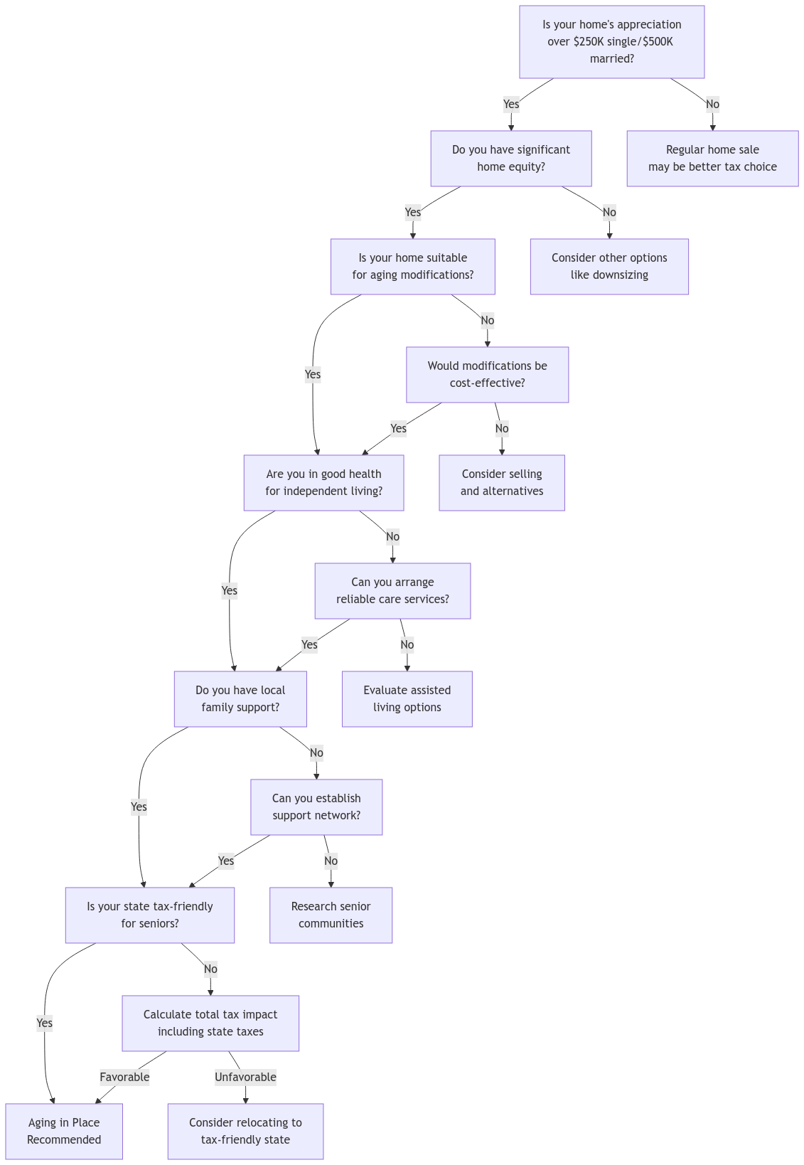 Decision flowchart for determining if aging in place is appropriate. The flowchart starts with assessing home appreciation value and progresses through questions about home equity, home suitability, health status, family support, and state tax considerations. Each decision point leads to either further evaluation steps or specific recommendations like "Aging in Place Recommended" or "Consider alternatives." The chart emphasizes both financial and practical factors in the decision-making process.