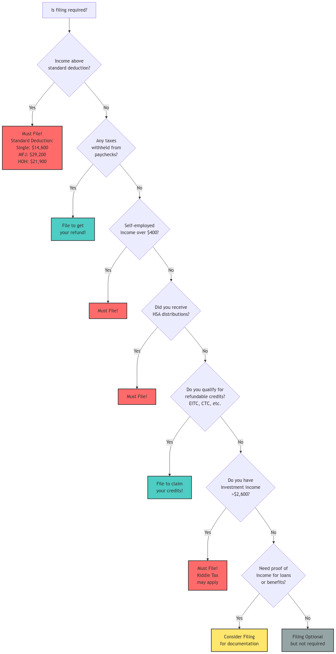 Tax filing decision flowchart for 2024. Starting with 'Is filing required?', the flowchart guides through questions about income thresholds (Standard deductions: Single $14,600, MFJ $29,200, HOH $21,900), tax withholding, self-employment income over $400, HSA distributions, refundable credits, investment income over $2,600, and need for income documentation. Outcomes are color-coded: red for mandatory filing, teal for filing for benefits, yellow for consideration, and grey for optional filing.