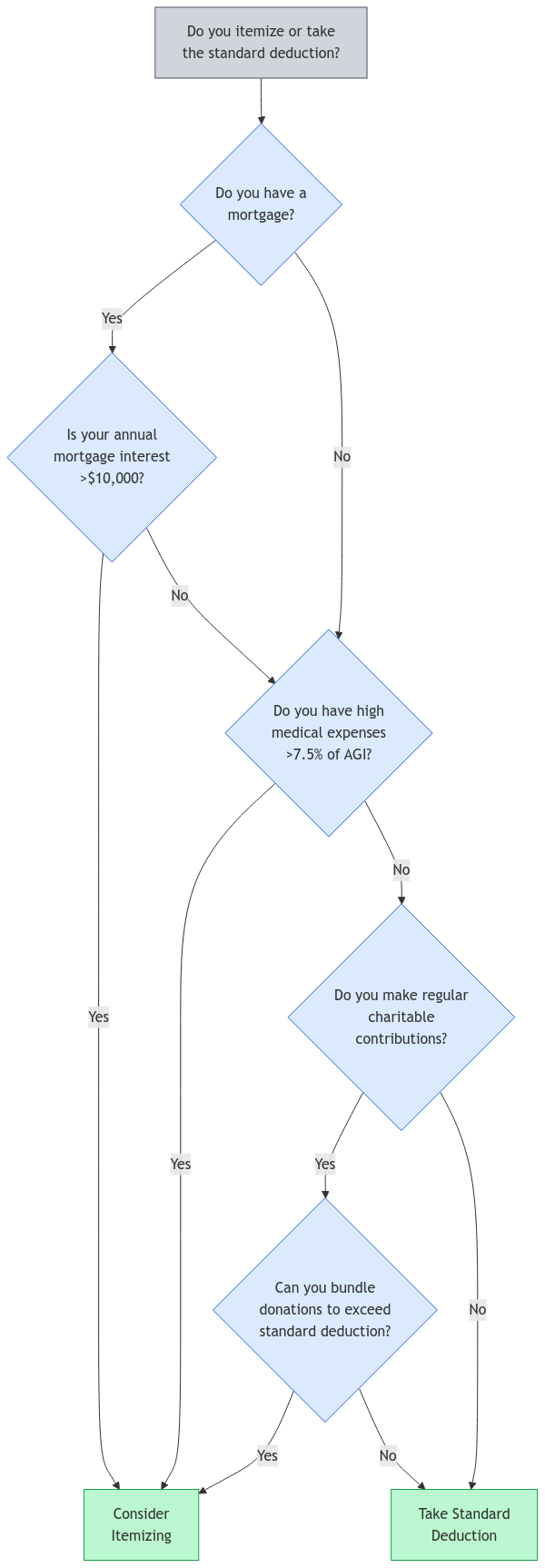 A tax deduction decision tree flowchart showing how to choose between standard deduction and itemizing. Starting at the top, it asks "Do you have a mortgage?" If yes, it checks if annual mortgage interest exceeds $10,000. If no, it asks about high medical expenses (over 7.5% of AGI). Both paths then lead to checking charitable contributions. The flowchart ends with two recommendations: "Consider Itemizing" if you meet certain thresholds, or "Take Standard Deduction" if you don't. Key decision points are color-coded: blue for questions, green for final recommendations, and gray for the starting point.