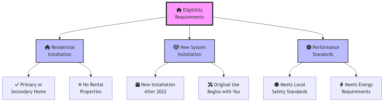 Flowchart showing the three main solar tax credit eligibility requirements - Residential Installation, New System Installation, and Performance Standards - with their specific criteria. Each requirement is represented by an icon and connected to its sub-requirements through arrows.