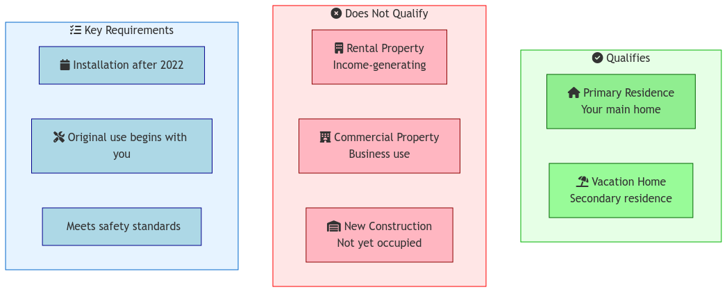 Visual comparison table showing which property types qualify for solar tax credit, using icons and color coding to contrast primary homes, vacation homes, and rental properties, along with their respective eligibility status.