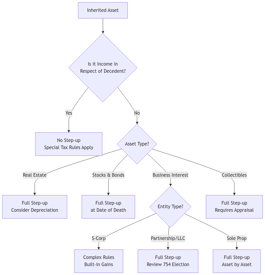 Decision tree diagram showing step-up basis rules for different asset types including real estate, stocks, business interests, and collectibles, with special considerations for each category