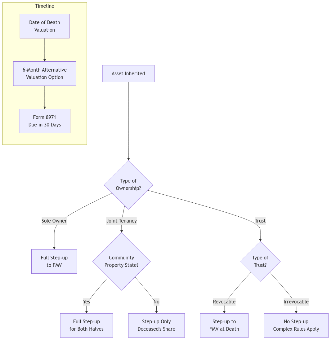 Flowchart showing step-up basis determination based on ownership type, including sole ownership, joint tenancy, and trust scenarios, with a timeline of important valuation and reporting deadlines