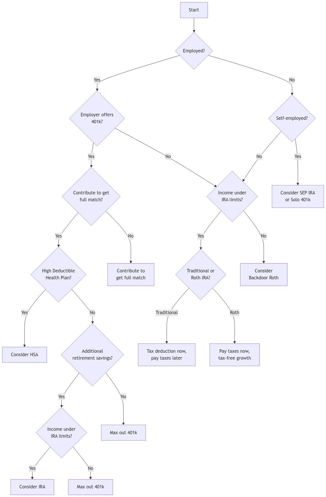 A decision tree flowchart showing how to choose tax-advantaged accounts. Starting with employment status, it guides through choices like 401(k) availability, employer matching, HSA eligibility, and IRA options. Each path leads to specific account recommendations based on factors like income limits and tax preferences, helping users determine optimal tax-advantaged investment strategies.