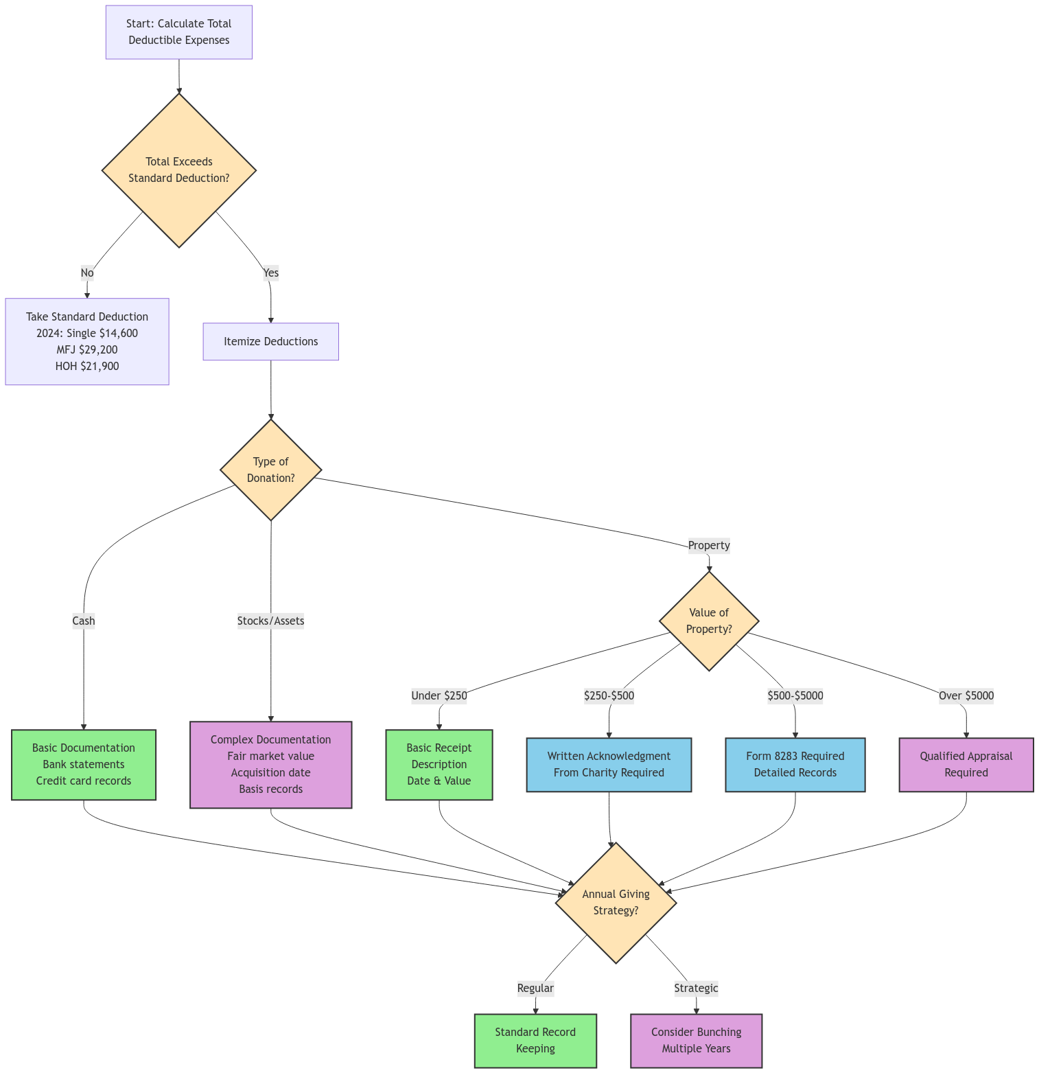 A flowchart showing the tax benefits decision process for charitable donations. The chart starts with calculating total deductible expenses and flows through multiple decision points. It's color-coded for complexity: green for basic requirements, blue for intermediate steps, purple for advanced requirements, and orange for decision points. The chart shows different paths for cash, property, and stock donations, with specific documentation requirements for each value threshold. It includes 2024 standard deduction amounts ($14,600 single, $29,200 married filing jointly, $21,900 head of household) and ends with strategic giving options. Arrows connect all elements showing the logical flow from start to finish.