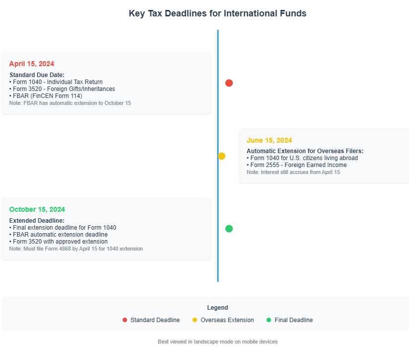 To help you stay on track with your international tax obligations, we've created this visual timeline of key deadlines for 2024. Each marker represents an important filing date, with color coding to distinguish between standard deadlines (red), automatic extensions for overseas filers (yellow), and final extended deadlines (green). Keep in mind that while filing extensions are available, any taxes owed must still be paid by April 15 to avoid interest charges. Use this timeline as your roadmap for tax compliance throughout the year.
