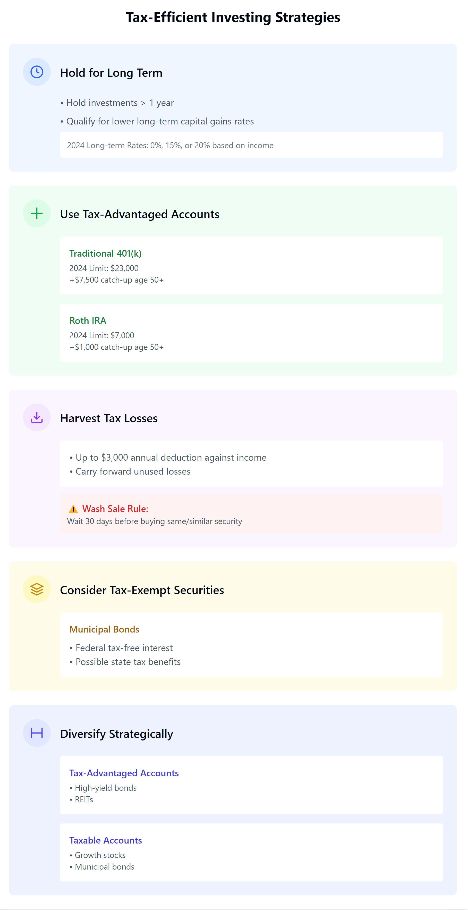An infographic displaying five key tax-efficient investing strategies, each in a distinct color-coded card layout. 

1. The blue section covers 'Hold for Long Term', featuring a clock icon and details about holding investments over one year for favorable long-term capital gains rates (0%, 15%, or 20% in 2024).

2. The green section presents 'Tax-Advantaged Accounts', with a plus icon and two white sub-cards showing:
   - Traditional 401(k): $23,000 limit for 2024, plus $7,500 catch-up for age 50+
   - Roth IRA: $7,000 limit for 2024, plus $1,000 catch-up for age 50+

3. The purple section explains 'Tax Loss Harvesting', marked by a downward arrow icon, highlighting the $3,000 annual deduction limit and featuring a red warning box about the 30-day wash sale rule.

4. The yellow section covers 'Tax-Exempt Securities', with a layered icon, focusing on municipal bonds' federal tax-free status and potential state tax benefits.

5. The indigo section shows 'Diversify Strategically', using a grid icon and two columns comparing:
   - Tax-advantaged accounts: suitable for high-yield bonds and REITs
   - Taxable accounts: better for growth stocks and municipal bonds

Each section includes a distinctive icon, clear headings, and relevant details in an organized, hierarchical layout with consistent styling and spacing.