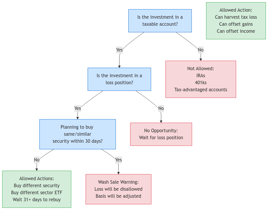 Tax Loss Harvesting Decision Tree